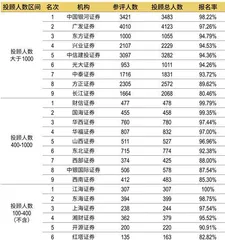 第五届新财富最佳投资顾问评选近4万券商投顾参评,获奖者仅占千分之二3