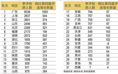 第五届新财富最佳投资顾问评选近4万券商投顾参评,获奖者仅占千分之二4