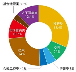 私募春招抢人,哪些专才吃香?4
