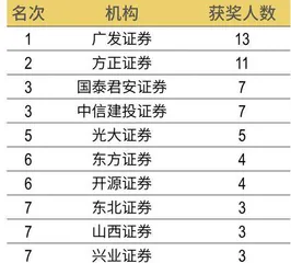 第五届新财富最佳投资顾问评选近4万券商投顾参评,获奖者仅占千分之二6