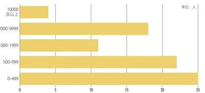第五届新财富最佳投资顾问评选近4万券商投顾参评,获奖者仅占千分之二7