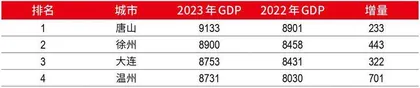 万亿GDP 城市扩容，谁是“战新”黑马？1