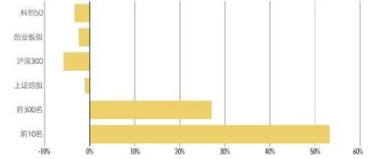 第五届新财富最佳投资顾问评选近4万券商投顾参评,获奖者仅占千分之二9