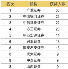 第五届新财富最佳投资顾问评选近4万券商投顾参评,获奖者仅占千分之二10