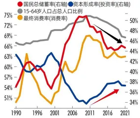 大宗消费见顶,服务消费攀升 人口结构改变影响经济结构4