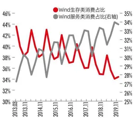 大宗消费见顶,服务消费攀升 人口结构改变影响经济结构5