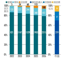 手术机器人风起云涌,如何布局黄金赛道?2