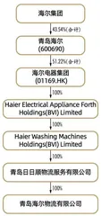 海尔方案 青岛最大IPO背后的成长与激励1