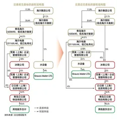 海尔方案 青岛最大IPO背后的成长与激励3
