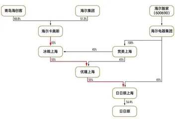 海尔方案 青岛最大IPO背后的成长与激励4