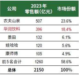 年售怡宝146亿瓶,华润饮料冲千亿市值4