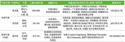 负碳成风口:万亿美元市场,中国初创公司仅11家3