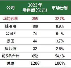 年售怡宝146亿瓶,华润饮料冲千亿市值5