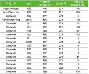 负碳成风口:万亿美元市场,中国初创公司仅11家4