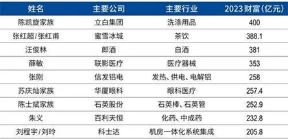 2023新财富500富人现代产业体系中的民企力量7