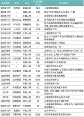 房企变现,机构抄底地产交易齿轮加速转动1
