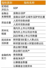 2022中国内地金融力Top30城市产业变革驱动金融实力洗牌1
