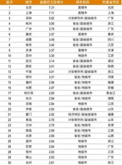2022中国内地金融力Top30城市产业变革驱动金融实力洗牌2