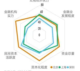 2022中国内地金融力Top30城市产业变革驱动金融实力洗牌3