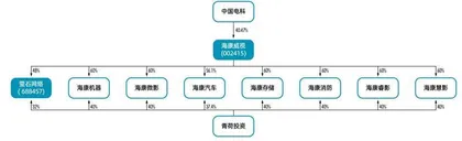 海康机器冲击600亿市值,海康威视系全域版图初现2
