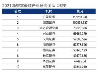 第十九届新财富最佳分析师榜单15