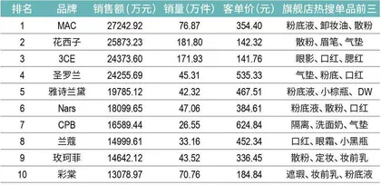 花西子散粉单价贵过香奈儿,获李佳琦力捧,几分营收买流量?3