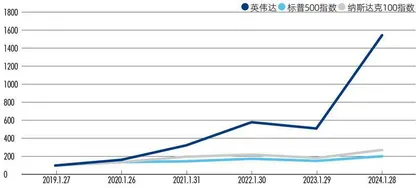 “AI含量”定江山,英伟达跻身美股市值TOP31