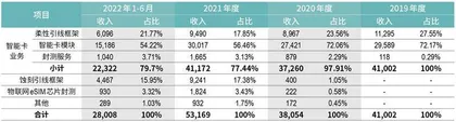 从即将破产到谋求上市,芯片首富虞仁荣如何重振新恒汇?2