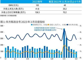 俞敏洪谋局,董宇辉履新东方甄选能否稳增长?1