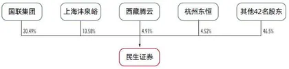 国联民生组建1500亿巨头,更多券商合并箭在弦上1