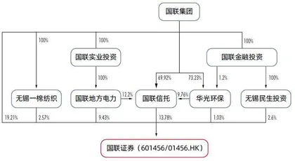 国联民生组建1500亿巨头,更多券商合并箭在弦上2