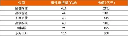 高位截瘫创始人携阿特斯回A:光伏组件红海,前五格局待变?1