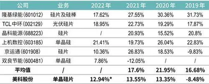 美科200亿元IPO,镇江包头俱成赢家2