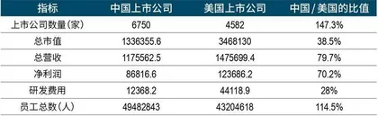 拆解中美上市公司实力,透视现代化产业体系发力点1