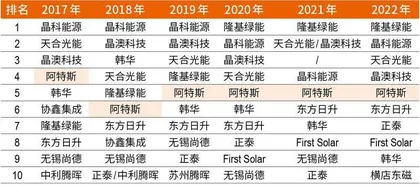 高位截瘫创始人携阿特斯回A:光伏组件红海,前五格局待变?2