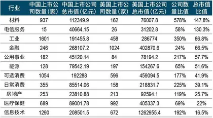 拆解中美上市公司实力,透视现代化产业体系发力点2