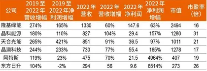 高位截瘫创始人携阿特斯回A:光伏组件红海,前五格局待变?3