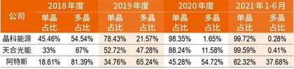 高位截瘫创始人携阿特斯回A:光伏组件红海,前五格局待变?4
