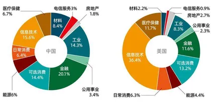 拆解中美上市公司实力,透视现代化产业体系发力点4