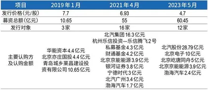 借力华为,北汽蓝谷能否复制赛力斯模式?2