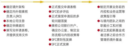 私募基金出海第一站首选香港:牌照申请前后的12要点2