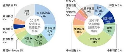 10年产销量均增长35倍,分红率超20%,隔膜专家如何炼成?1