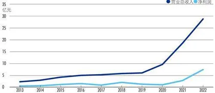 10年产销量均增长35倍,分红率超20%,隔膜专家如何炼成?2