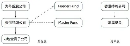美元对冲基金设立发起那些事1