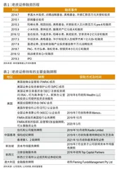 老虎证券:距科技版嘉信理财还有多远?1