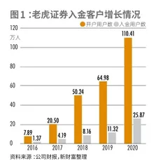 老虎证券:距科技版嘉信理财还有多远?2