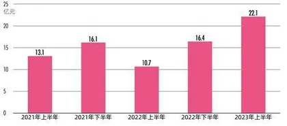 穿越周期、营收增长,国际医学迎来业绩新拐点1