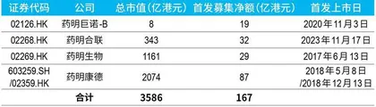  8成营收来自海外，药明系成长逻辑或遭挑战7
