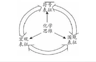 基于“宏观-微观-符号三重表征”的化学教学研究