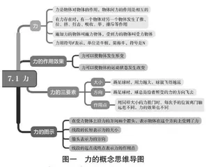 思维导图在物理教学中的实践运用